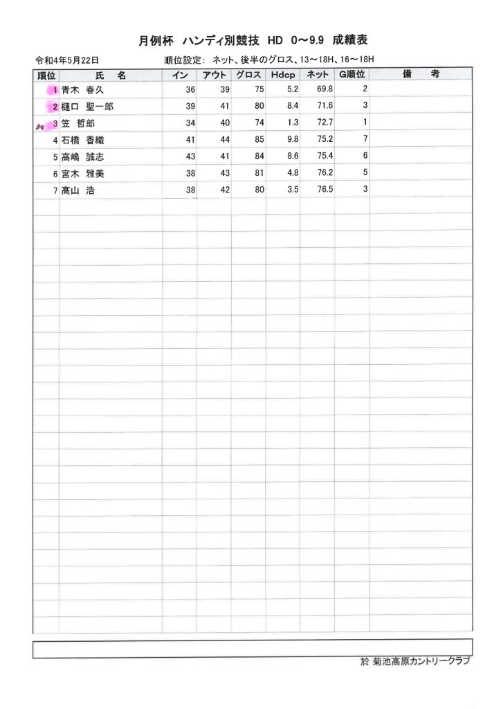 菊池高原カントリークラブ月例杯B成績表HD０～9.9